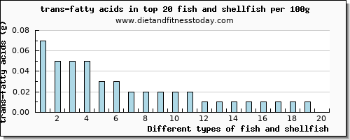 fish and shellfish trans-fatty acids per 100g